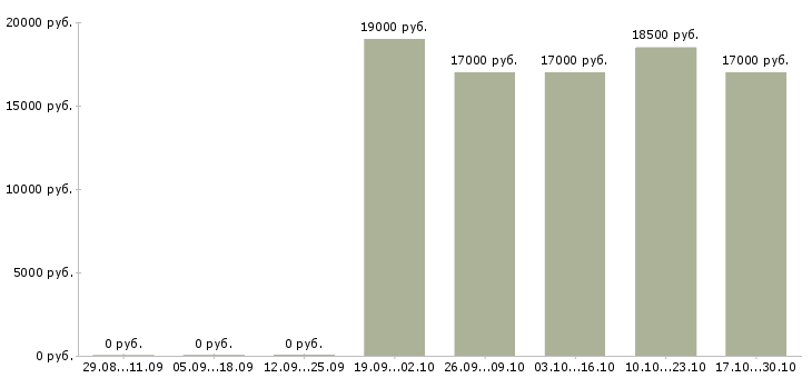 Вакансии продавец в магазин продуктов в Волгограде - Медиана зарплат продавец в магазин продуктов в Волгограде за 2 месяца