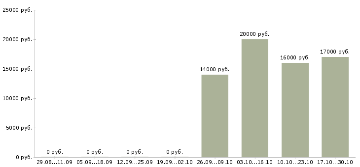 Вакансии продавец в магазины одежды Чувашия - Медиана зарплат продавец в магазины одежды Чувашия за 2 месяца