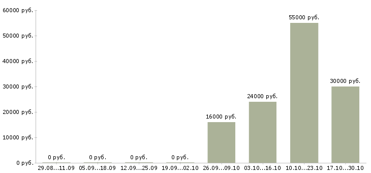 Вакансии продавец консультант одежды в Владимире - Медиана зарплат продавец консультант одежды в Владимире за 2 месяца