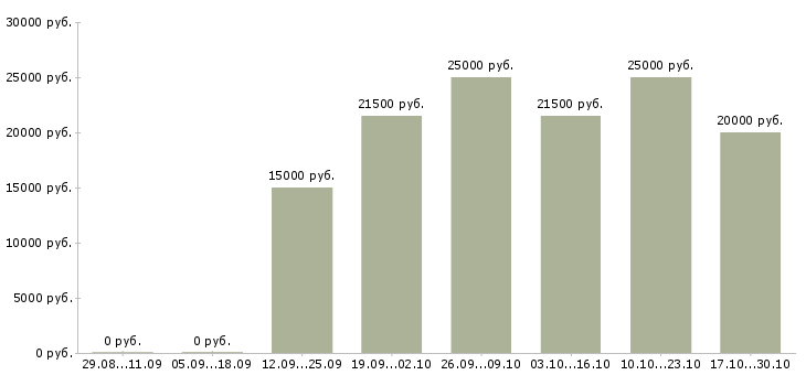 Вакансии продавец консультант с опытом в Туле - Медиана зарплат продавец консультант с опытом в Туле за 2 месяца