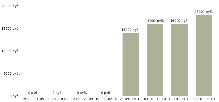 Вакансии продавец магазина одежды Чувашия - Медиана зарплат продавец магазина одежды Чувашия за 2 месяца