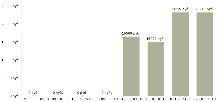 Вакансии продавец обуви в Барнауле - Медиана зарплат продавец обуви в Барнауле за 2 месяца