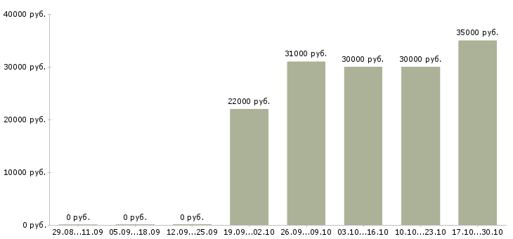 Вакансии продажник Нижний новгород - Медиана зарплат продажник Нижний новгород за 2 месяца