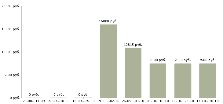 Вакансии производственный работник в Сочи - Медиана зарплат производственный работник в Сочи за 2 месяца