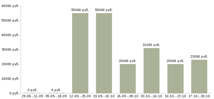 Вакансии рабочие в цех в Владивостоке - Медиана зарплат рабочие в цех в Владивостоке за 2 месяца