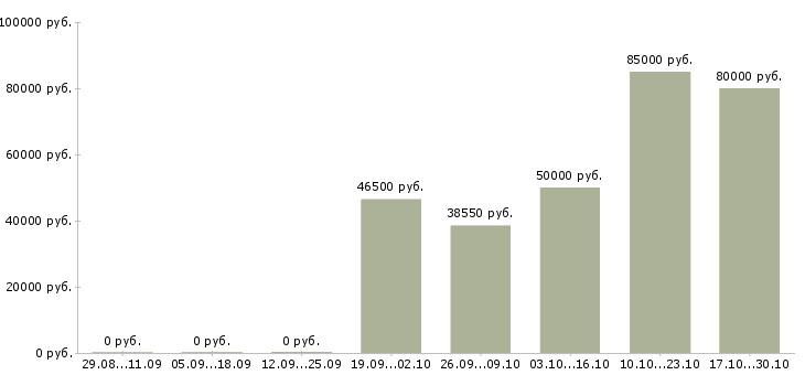 Вакансии рабочий строительный Якутия - Медиана зарплат рабочий строительный Якутия за 2 месяца