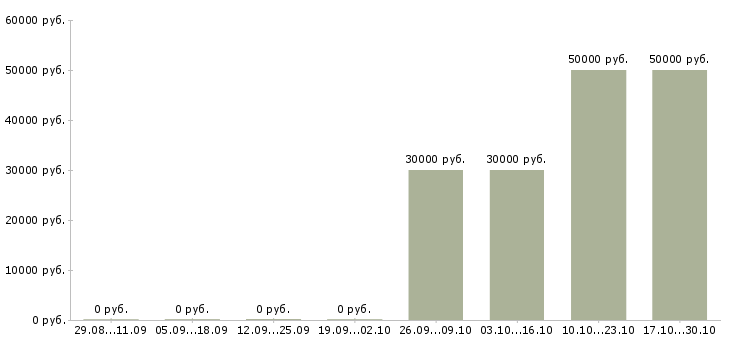 Вакансии регистрация звонков в Мурманске - Медиана зарплат регистрация звонков в Мурманске за 2 месяца