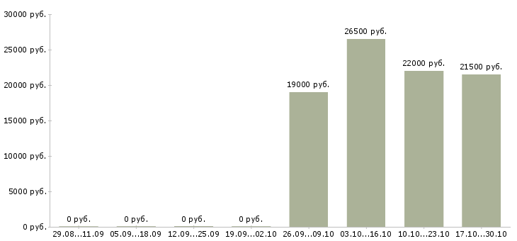 Вакансии редактор текстов Нижний новгород - Медиана зарплат редактор текстов Нижний новгород за 2 месяца