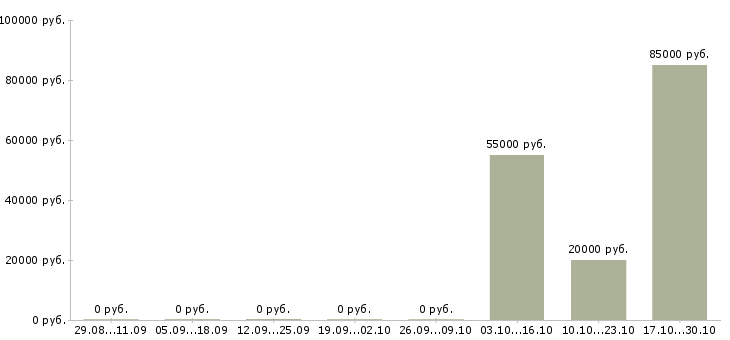 Вакансии руководитель одного из направлений Нижний новгород - Медиана зарплат руководитель одного из направлений Нижний новгород за 2 месяца