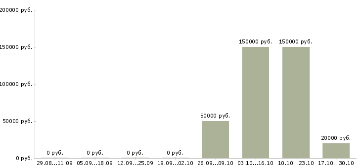 Вакансии руководитель одного из направлений в Казани - Медиана зарплат руководитель одного из направлений в Казани за 2 месяца