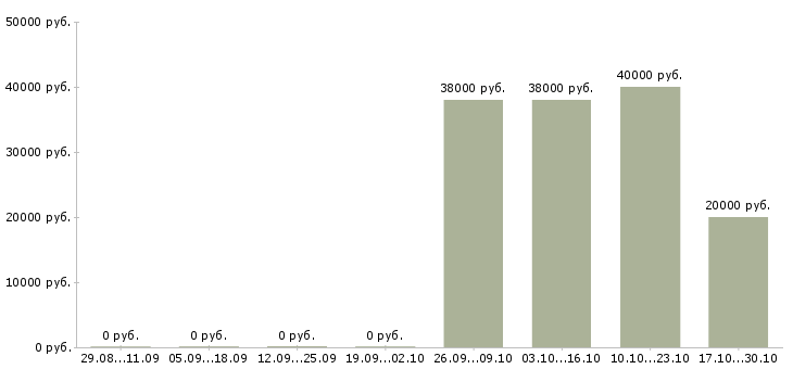 Вакансии руководитель по качеству Кабардино-балкария - Медиана зарплат руководитель по качеству Кабардино-балкария за 2 месяца
