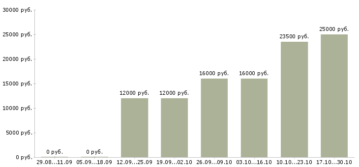 Вакансии секретарь без опыта Ростов-на-дону - Медиана зарплат секретарь без опыта Ростов-на-дону за 2 месяца