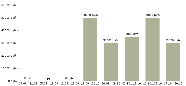 Вакансии сотрудники на фабрику в Пензе - Медиана зарплат сотрудники на фабрику в Пензе за 2 месяца