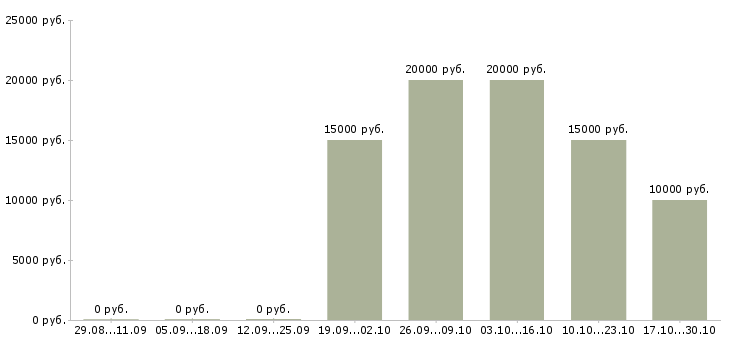 Вакансии специалист по обслуживанию Йошкар-ола - Медиана зарплат специалист по обслуживанию Йошкар-ола за 2 месяца