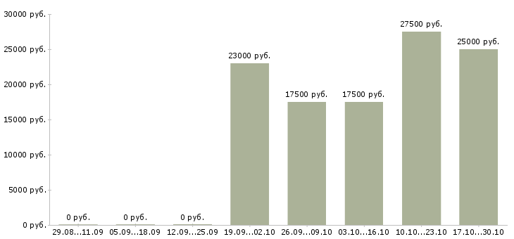 Вакансии специалист учебного центра в Оренбурге - Медиана зарплат специалист учебного центра в Оренбурге за 2 месяца