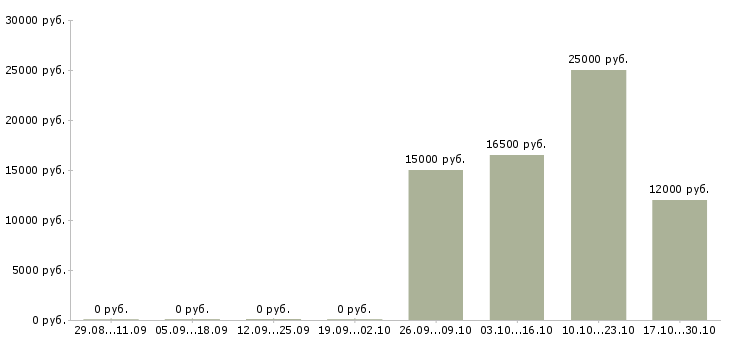 Вакансии телефонный оператор в Балаково - Медиана зарплат телефонный оператор в Балаково за 2 месяца