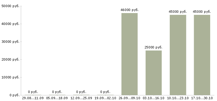 Вакансии телефонный оператор в Бийске - Медиана зарплат телефонный оператор в Бийске за 2 месяца