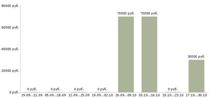 Вакансии технический руководитель в Архангельске - Медиана зарплат технический руководитель в Архангельске за 2 месяца