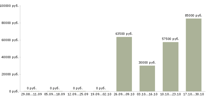 Вакансии технолог на пищевое производство в Владимире - Медиана зарплат технолог на пищевое производство в Владимире за 2 месяца