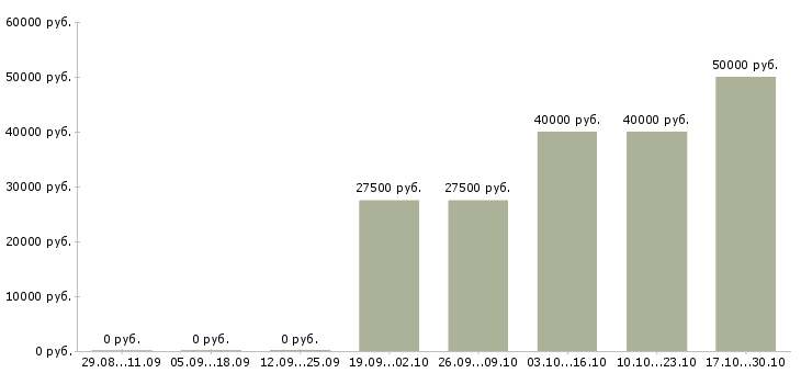 Вакансии технолог на пищевое производство в Казани - Медиана зарплат технолог на пищевое производство в Казани за 2 месяца