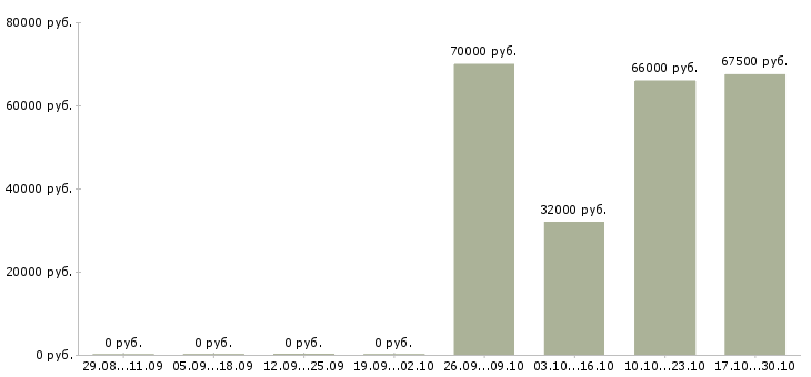 Вакансии технолог пищевого производства в Пензе - Медиана зарплат технолог пищевого производства в Пензе за 2 месяца