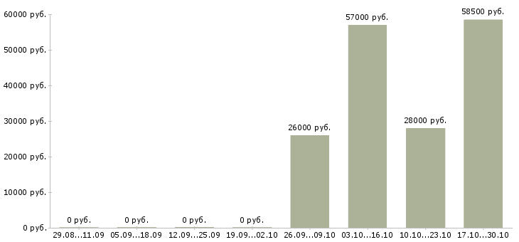 Вакансии требуется бухгалтер в Подольске - Медиана зарплат требуется бухгалтер в Подольске за 2 месяца