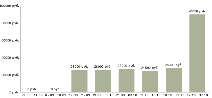 Вакансии требуется бухгалтер в Твери - Медиана зарплат требуется бухгалтер в Твери за 2 месяца