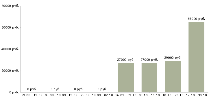 Вакансии требуются рабочие Адыгея - Медиана зарплат требуются рабочие Адыгея за 2 месяца