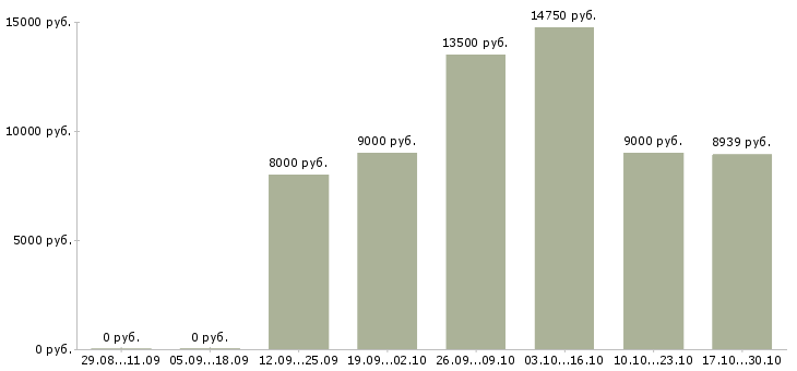 Вакансии уборщик помещения в Воронеже - Медиана зарплат уборщик помещения в Воронеже за 2 месяца