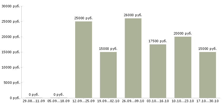 Вакансии удаленный администратор в Екатеринбурге - Медиана зарплат удаленный администратор в Екатеринбурге за 2 месяца
