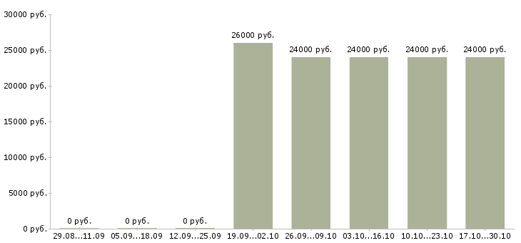Вакансии упаковка оборудования Татарстан - Медиана зарплат упаковка оборудования Татарстан за 2 месяца