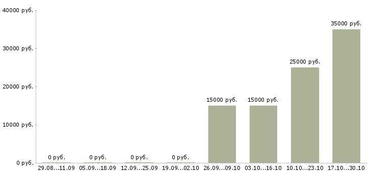Вакансии фармацевт в аптеку в Самаре - Медиана зарплат фармацевт в аптеку в Самаре за 2 месяца
