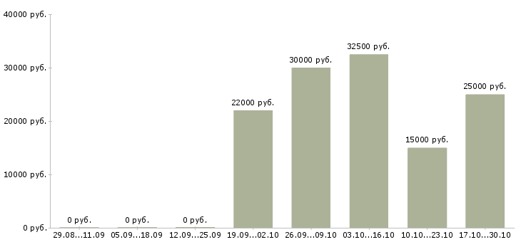 Вакансии через интернет на дому в Абакане - Медиана зарплат через интернет на дому в Абакане за 2 месяца