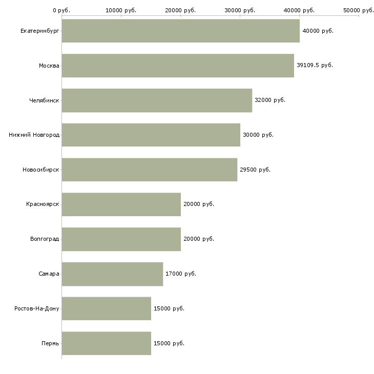 Поиск работы педиатр участковый-Медиана зарплаты для вакансии «педиатр участковый» в других городах