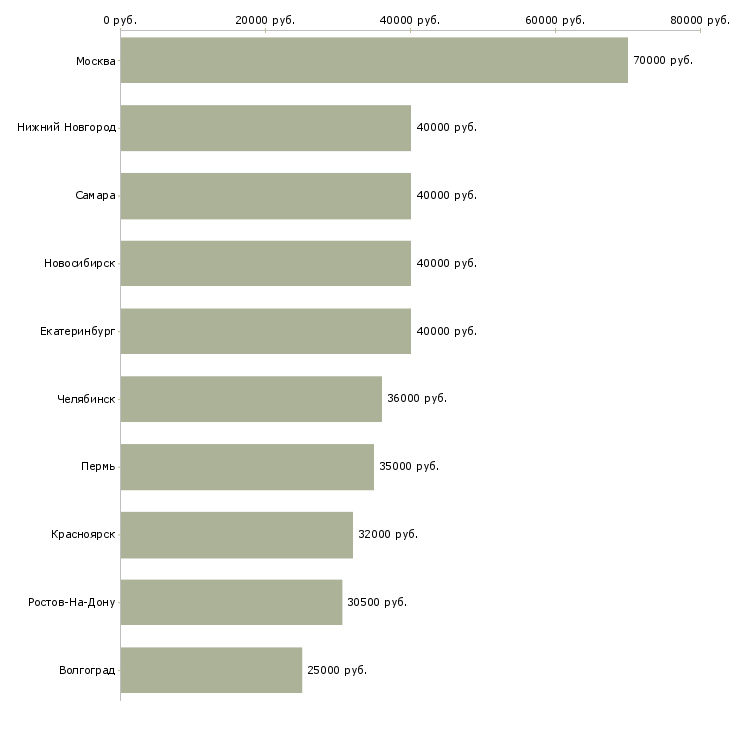 Поиск работы технический руководитель-Медиана зарплаты для вакансии «технический руководитель» в других городах