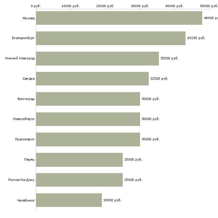 Поиск работы технолог на пищевое производство-Медиана зарплаты для вакансии «технолог на пищевое производство» в других городах