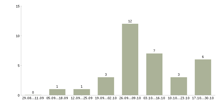 Работа заработок дома Адыгея - Число вакансий Адыгея по специальности заработок дома за 2 месяца