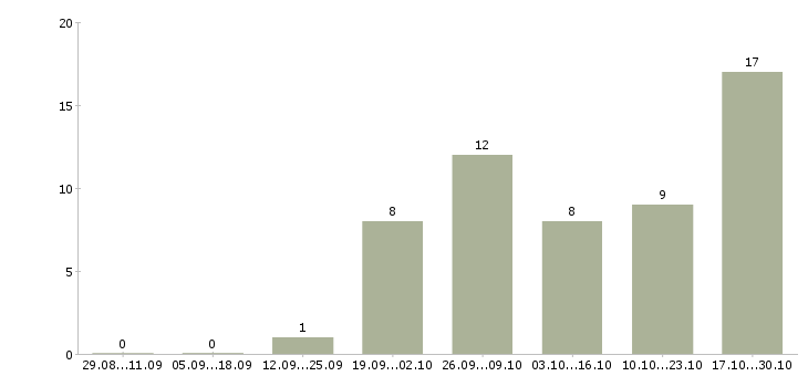 Работа наладчик оборудования Башкортостан - Число вакансий Башкортостан по специальности наладчик оборудования за 2 месяца