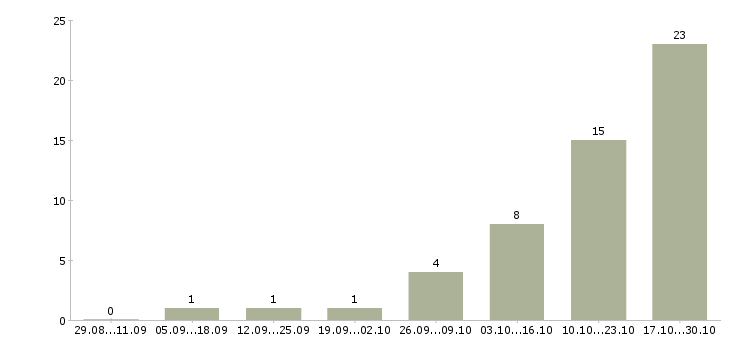 Работа менеджер для работы с персоналом Бурятия - Число вакансий Бурятия по специальности менеджер для работы с персоналом за 2 месяца