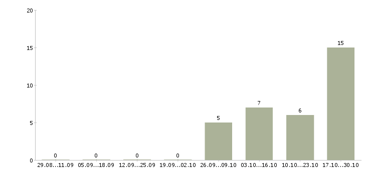 Работа руководитель по качеству Кабардино-балкария - Число вакансий Кабардино-балкария по специальности руководитель по качеству за 2 месяца