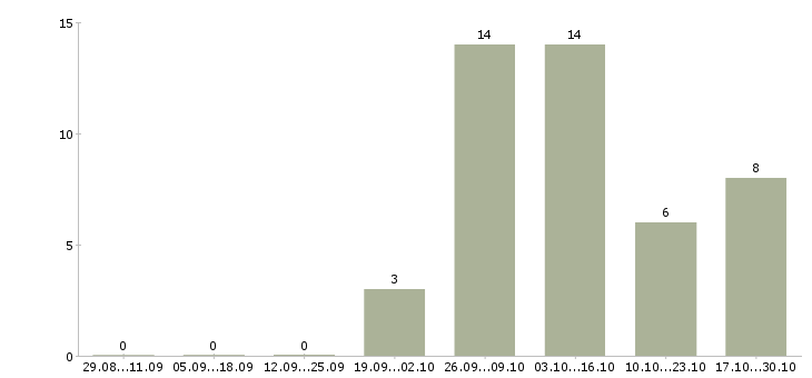 Работа разнорабочие на вахту Марий эл - Число вакансий Марий эл по специальности разнорабочие на вахту за 2 месяца