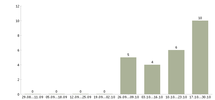 Работа оператор на горячую линию Нижний новгород - Число вакансий Нижний новгород по специальности оператор на горячую линию за 2 месяца