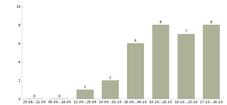 Работа продажник Нижний новгород - Число вакансий Нижний новгород по специальности продажник за 2 месяца