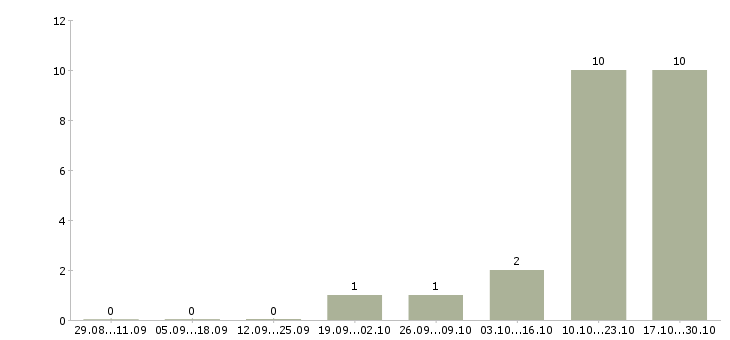 Работа руководитель одного из направлений Нижний новгород - Число вакансий Нижний новгород по специальности руководитель одного из направлений за 2 месяца