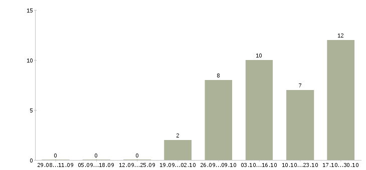 Работа консультант без опыта Нижний тагил - Число вакансий Нижний тагил по специальности консультант без опыта за 2 месяца
