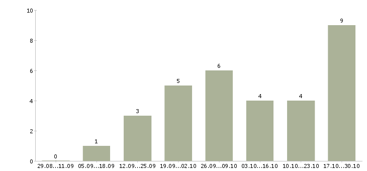 Работа бетонщики Ростов-на-дону - Число вакансий Ростов-на-дону по специальности бетонщики за 2 месяца