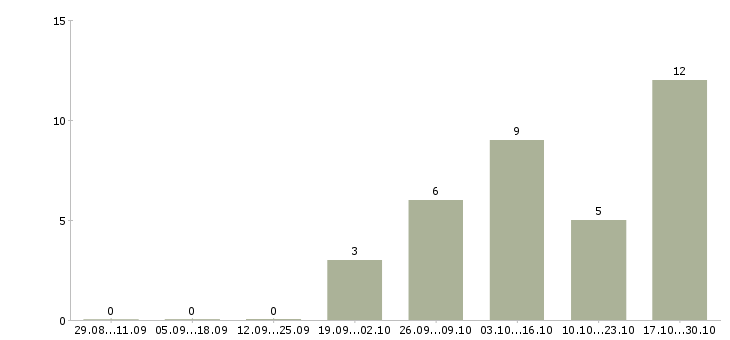 Работа контролеры кпп Санкт-петербург - Число вакансий Санкт-петербург по специальности контролеры кпп за 2 месяца