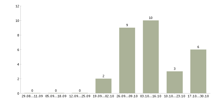 Работа мужской парикмахер Татарстан - Число вакансий Татарстан по специальности мужской парикмахер за 2 месяца