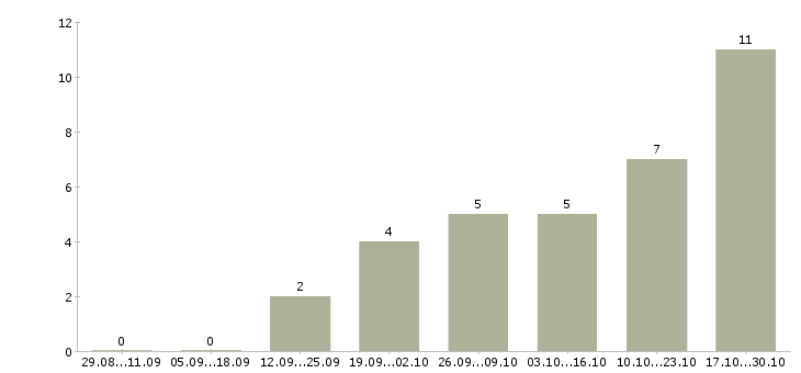 Работа управляющий магазином Улан-удэ - Число вакансий Улан-удэ по специальности управляющий магазином за 2 месяца