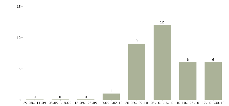 Работа продавец магазина одежды Чувашия - Число вакансий Чувашия по специальности продавец магазина одежды за 2 месяца